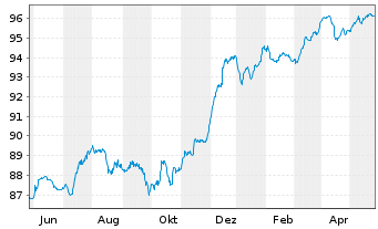 Chart BP Capital Markets PLC EO-FLR Notes 2020(29/Und.) - 1 Jahr