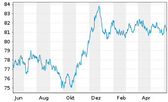 Chart Exxon Mobil Corp. EO-Notes 2020(20/32) Reg.S - 1 an
