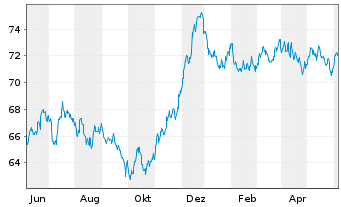 Chart Exxon Mobil Corp. EO-Notes 2020(20/39) Reg.S - 1 an