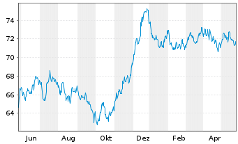 Chart Exxon Mobil Corp. EO-Notes 2020(20/39) Reg.S - 1 Jahr