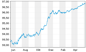 Chart Caixabank S.A. EO-FLR Preferred MTN 20(25/26) - 1 Year