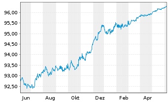 Chart Nationwide Building Society MTN 2020(25) - 1 Year
