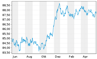 Chart Asahi Group Holdings Ltd. EO-Notes 2020(20/28) - 1 Year