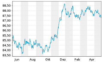 Chart Asahi Group Holdings Ltd. EO-Notes 2020(20/28) - 1 Jahr