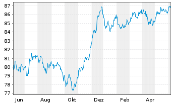 Chart Banco Santander S.A. EO-Medium-Term Nts 2020(30) - 1 Year