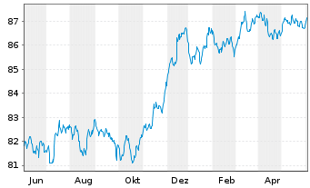 Chart Morgan Stanley EO-FLR M.-Term Nts 2020(21/29) - 1 Year