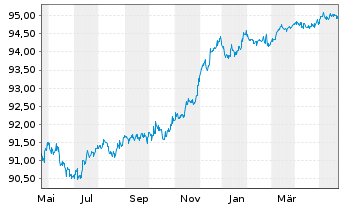 Chart HSBC Holdings PLC EO-FLR Med.-T. Nts 2020(21/26) - 1 Jahr