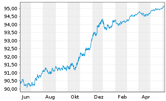 Chart Caixabank S.A. EO-FLR Non-Pref. MTN 20(25/26) - 1 Year