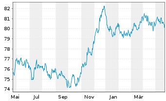 Chart Holcim Finance (Luxembg) S.A. Nts 20(20/31)Reg.S - 1 Jahr