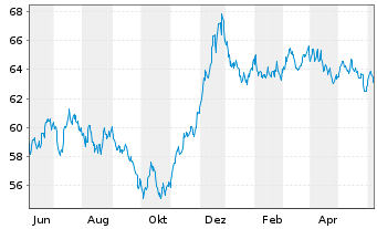Chart BP Capital Markets PLC EO-Medium-Term Nts 2020(40) - 1 an