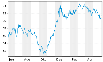 Chart Berkshire Hathaway Inc. EO-Notes 2021(21/41) - 1 an