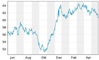 Chart Berkshire Hathaway Inc. EO-Notes 2021(21/41) - 1 Jahr