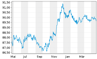 Chart Holcim Finance (Luxembg) S.A. Nts.2021(21/27) - 1 Jahr