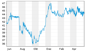 Chart European Investment Bank EO-Med.Term Nts. 2021(51) - 1 Year