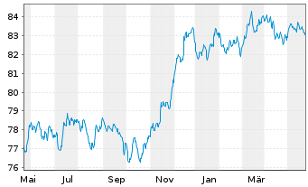 Chart Morgan Stanley EO-FLR Med.-T. Nts 21(21/31) J - 1 Jahr