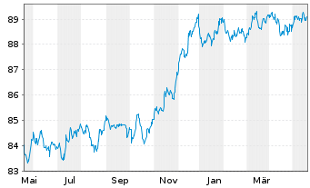 Chart Goldman Sachs Group Inc., The EO-MTN. 2021(27/28) - 1 Jahr