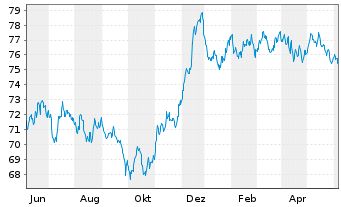 Chart Becton Dickinson Euro Fin.Sarl EO-Nts. 2021(21/36) - 1 an