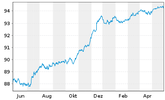 Chart Danske Bank AS EO-Med.-Term Notes 2021(26/31) - 1 Jahr