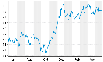 Chart JPMorgan Chase & Co. EO-FLR Med.-T.Nts 2021(32/33) - 1 Jahr