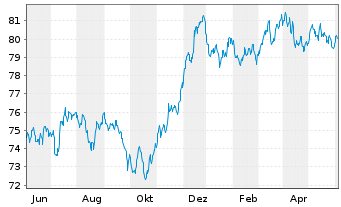 Chart JPMorgan Chase & Co. EO-FLR Med.-T.Nts 2021(32/33) - 1 Year