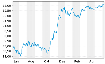 Chart Cellnex Finance Company S.A. EO-MTN. 2021(21/26) - 1 Year