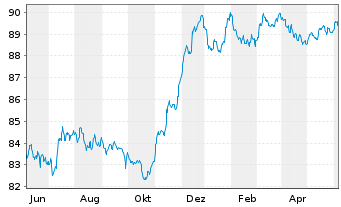Chart Cellnex Finance Company S.A. EO-MTN. 2021(21/29) - 1 Year