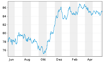Chart Cellnex Finance Company S.A. EO-MTN. 2021(21/33) - 1 Year