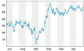 Chart H&M Finance B.V. EO-Medium-Term Nts 2021(21/29) - 1 Year