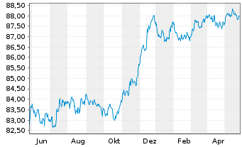 Chart DNB Bank ASA EO-FLR Non-Pref. MTN 21(28/29) - 1 Jahr