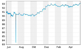 Chart NRW.BANK DL-MTN-IHS Ausg.906 v.21(26) - 1 Year