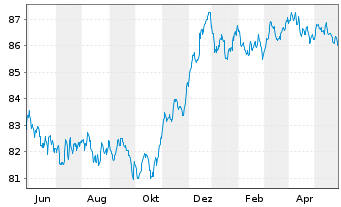 Chart Verizon Communications Inc. EO-Notes 2021(21/29) - 1 Jahr