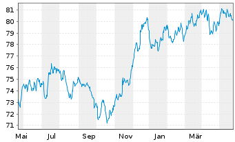 Chart Goldman Sachs Group Inc., The EO-MTN. 2021(32/33) - 1 Jahr
