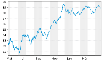 Chart Goldman Sachs Group Inc., The Nts 2021(27/27) - 1 Jahr