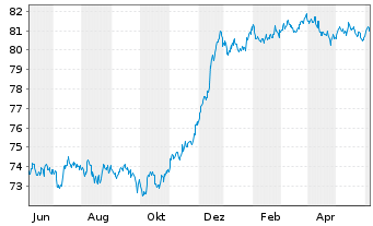 Chart Czech Gas Netw.Invest.S.à r.l. EO-Nts. 2021(21/31) - 1 Year