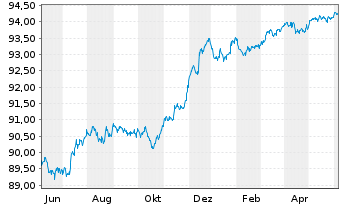 Chart Banco Santander S.A. EO-FLR Non-Pref.MTN 21(26/27) - 1 Year