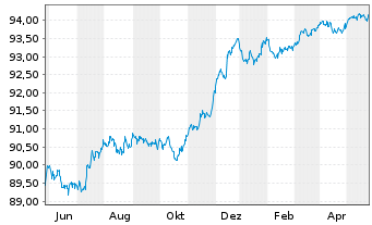 Chart Banco Santander S.A. EO-FLR Non-Pref.MTN 21(26/27) - 1 Jahr