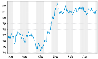 Chart UBS AG (London Branch) EO-Medium-Term Nts 2021(31) - 1 Year