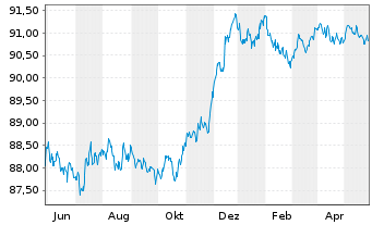 Chart Asahi Group Holdings Ltd. EO-Notes 2021(21/27) - 1 Jahr