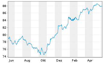 Chart Coöperatieve Rabobank U.A. Cap.Sec.2021(28/Und.) - 1 Year