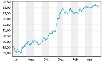 Chart Danfoss Finance I B.V. -T.Nts 21(21/26)Reg.S - 1 Year