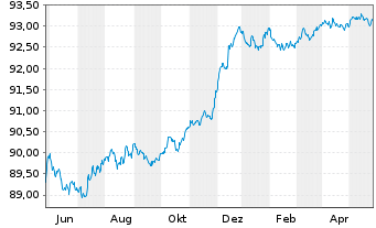 Chart Danfoss Finance I B.V. -T.Nts 21(21/26)Reg.S - 1 Jahr