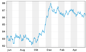 Chart Danfoss Finance I B.V. -T.Nts 21(21/28)Reg.S - 1 Year