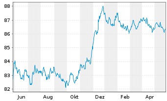 Chart Danfoss Finance I B.V. -T.Nts 21(21/28)Reg.S - 1 Jahr