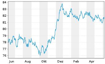 Chart Danfoss Finance I B.V. -T.Nts 21(21/31)Reg.S - 1 Year