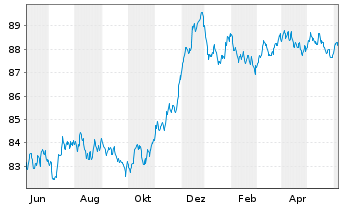 Chart Aker BP ASA EO-Medium-Term Nts 2021(21/29) - 1 Year