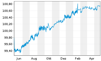 Chart Barclays Bank UK PLC Mortg.Cov.MTN 21(25/26) - 1 Jahr