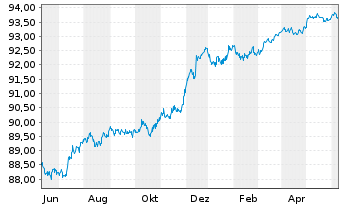 Chart Swedbank AB EO-Non-Pref. FLR MTN 21(26/27) - 1 Year