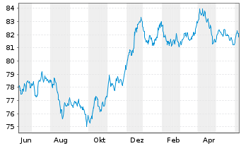 Chart BorgWarner Inc. EO-Bonds 2021(21/31) - 1 an