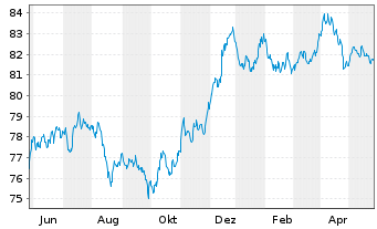 Chart BorgWarner Inc. EO-Bonds 2021(21/31) - 1 Jahr
