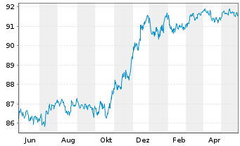 Chart Caixabank S.A. EO-FLR Med.-T.Nts 2021(27/28) - 1 Jahr